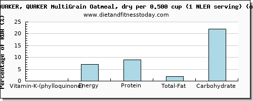 vitamin k (phylloquinone) and nutritional content in vitamin k in oatmeal